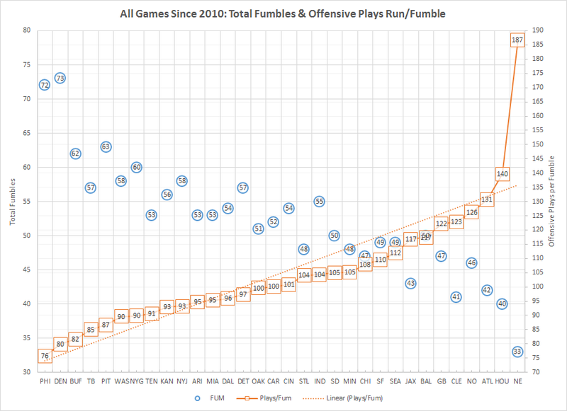 Illustration for article titled Why Those Statistics About The Patriots' Fumbles Are Mostly Junk